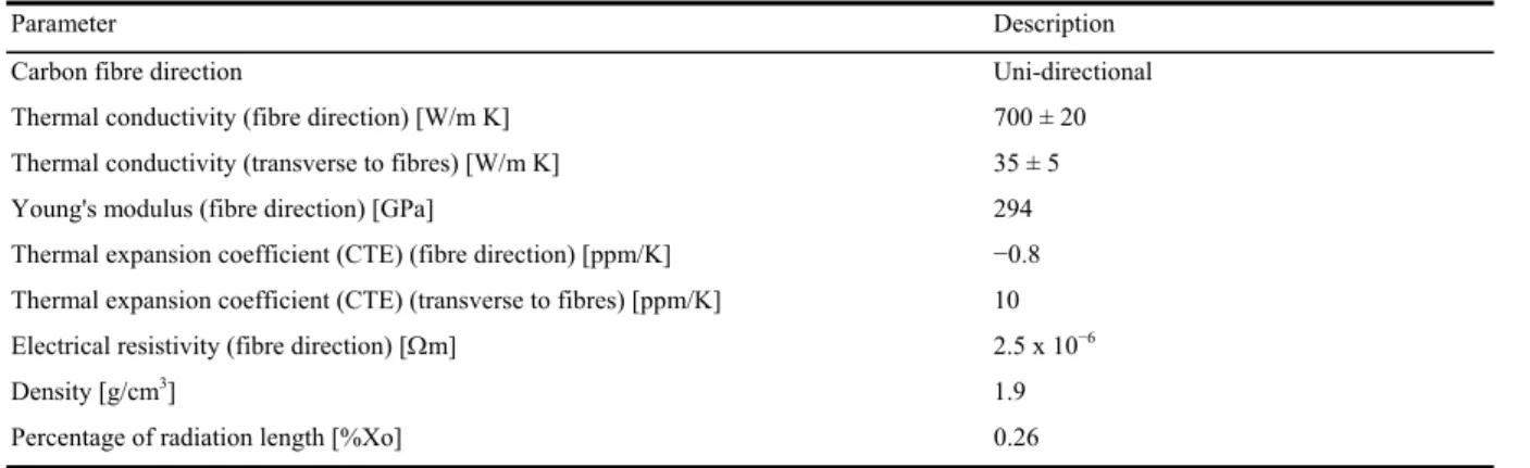 Table 6: Properties of the hybrid carbon-carbon substrate material 