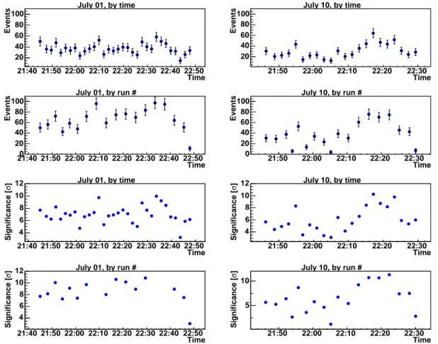 Fig. 7.32 shows the timing of single X-ray observations performed by the ASM instru- instru-ment