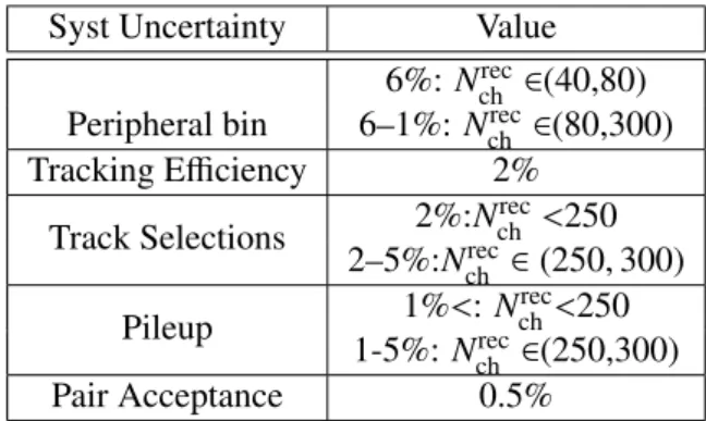 Table 1: List of systematic uncertainties on the h–h v 2,2 for 0.5 &lt; p a,b T &lt; 5 GeV.