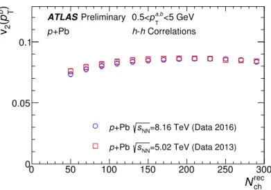 Figure 7: Comparison of the v 2 values obtained in p+ Pb collisions at 8.16 TeV to those obtained in p+ Pb collisions at 5.02 TeV, as a function of N rec ch 