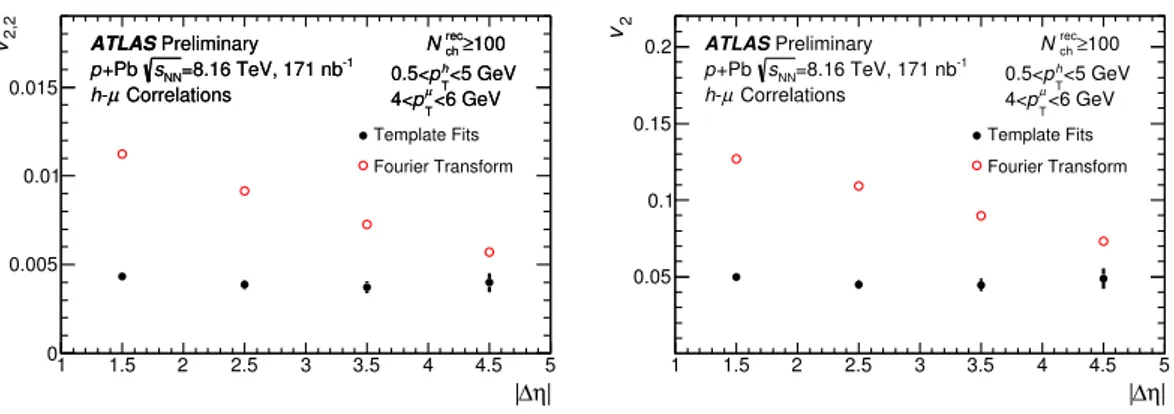 Figure 10: The | ∆ η| dependence of the v 2,2 (left panel) and v 2 (right panel) for the h–µ correlations