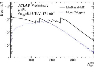 Figure 1: Distributions of the multiplicity, N ch rec , of reconstructed charged particles having p T &gt; 0.4 GeV, in the p+ Pb data used in this analysis