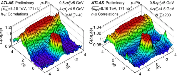 Figure 2: Two-particle h–µ correlation functions in 8.16 TeVp + Pb collisions. The left panel corresponds to a lower-multiplicity range of 0≤N ch rec &lt;40