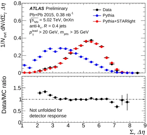 Figure 7: Comparison of data and Pythia+STARlight MC P