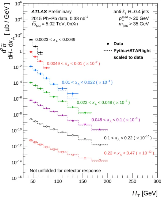 Figure 12: Double-differential cross-section d 2 σ/ ˜ d H T d x A as a function of H T for different bins of x A 