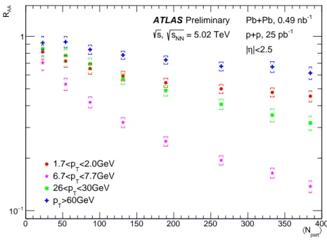 Figure 3: Nuclear modification factor R AA for charged hadrons measured in Pb + Pb collisions at √