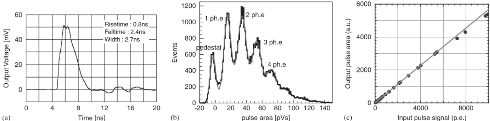 Fig. 2 shows the measured QE of the HPD photocathode as well as the QE of the PMT used in the telescope of MAGIC-I [5] as a function of wavelength