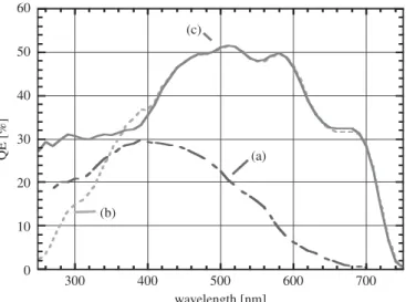 Fig. 2. Measured QE spectra. (Broken-(a)) PMT ET-9116A with milky lacquer used in MAGIC-I [5]