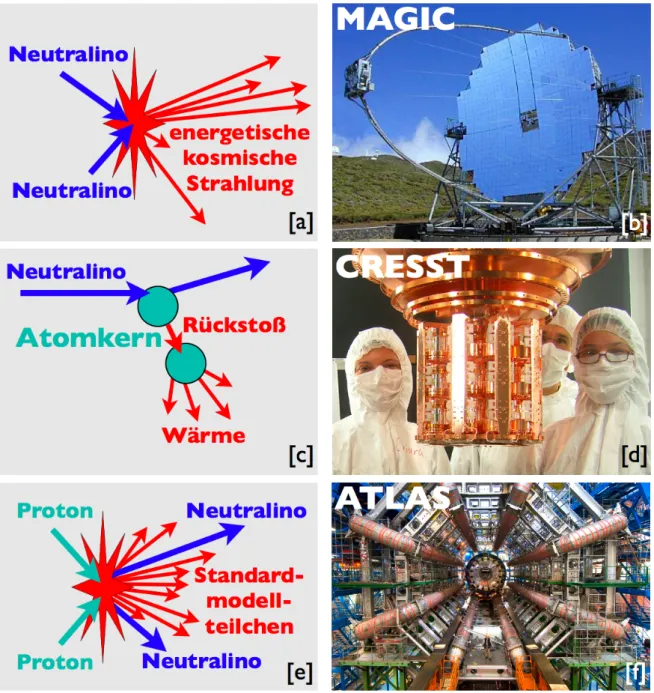 Abbildung 3: Nachweism¨ oglichkeiten von Neutralinos. (a) Treffen zwei Neutralinos aufeinan- aufeinan-der, dann werden diese in energetische kosmische Strahlung umgewandelt
