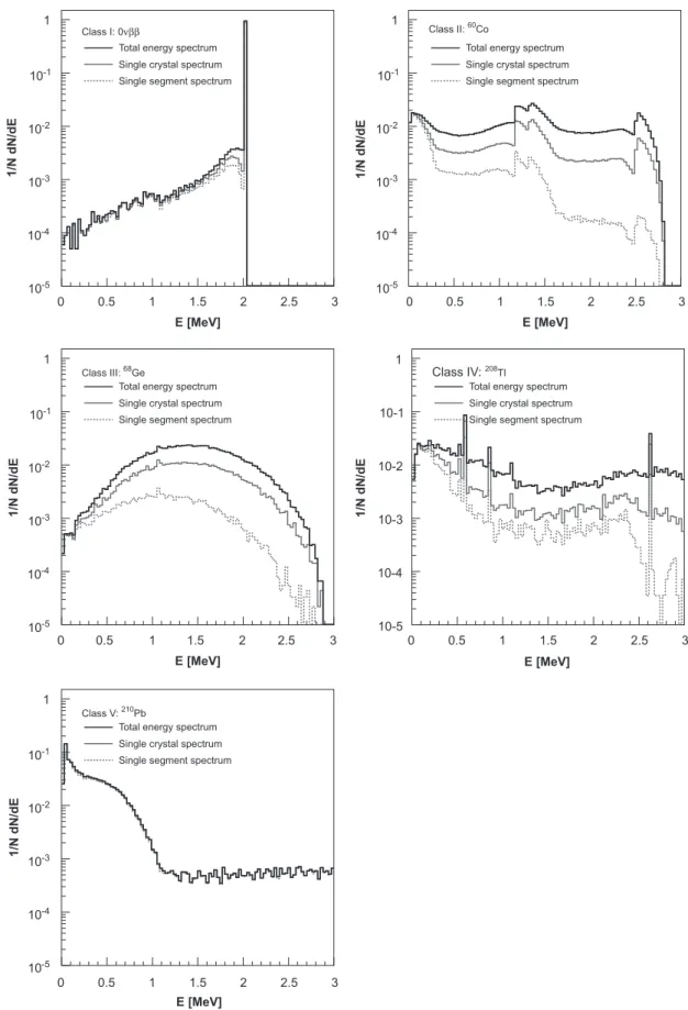 Fig. 4. Energy spectra of the ﬁve selected processes (top left: 0nbb, top right: 60 Co, middle left: 68 Ge, middle right: 208 Tl, bottom left: 210 Pb)