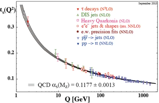 Figure 2: Summary of measurements of α s as a function of the energy scale Q. The respective degree of QCD perturbation theory used in the extraction of α s is indicated in brackets (NLO: