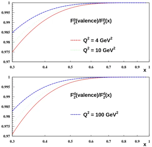 Figure 1: The ratio F 2 p(d),val /F 2 p(d) for Q 2 = 4, 10, 100 GeV 2 using the ABKM09 parton distribution functions [45].