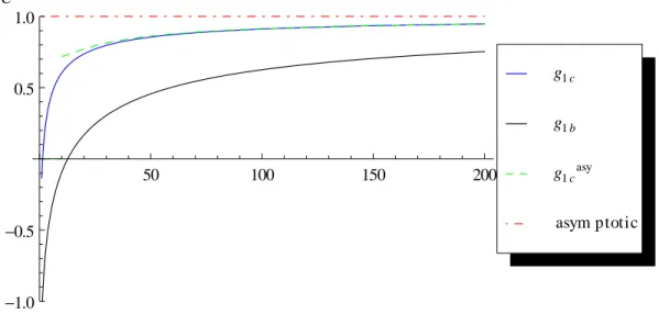 Figure 3: Coefficient of the massive contributions to the polarized Bjorken sum rule as a function of ξ = Q 2 /m 2 for the c- and b-contribution (full lines)