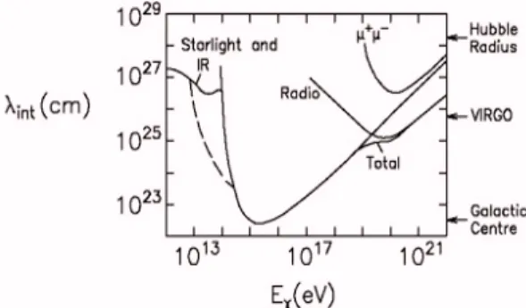 Fig. 1 Attenuation length of cosmic ! s in the universe as a function of energy