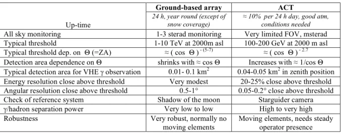 Table 1: Comparison of main parameters of a typical array detector and an air Cherenkov telescope