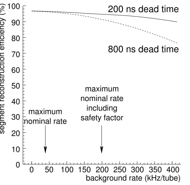 Fig. 4 0 50 100 150 200 250 300 350 400maximumnominal ratemaximumnominal rateincludingsafety factor200 ns dead time800 ns dead time0102030405060708090100