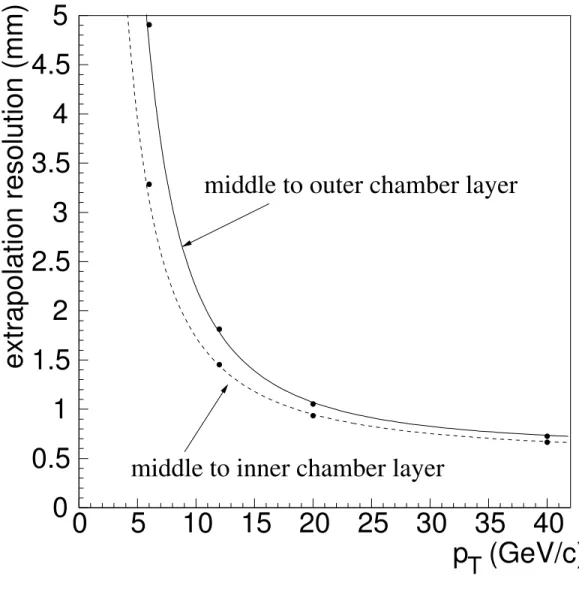 Fig. 2 p T  (GeV/c)extrapolation resolution (mm)00.511.522.533.544.550510 15 20 25 30 35 40middle to outer chamber layer