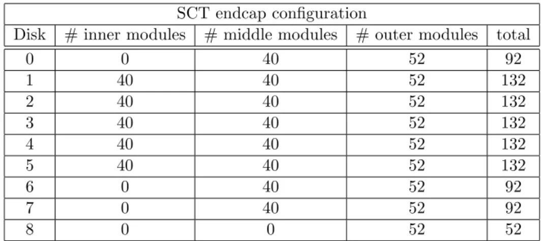 Table 1.2: List of number of module types mounted on the nine SCT endcap discs.[29]