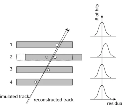Figure 2.1: A simulated track crossing four detector modules. Module 2 is shifted with respect to its nominal position (dashed box)
