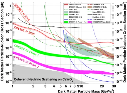Figure 1. Spin-independent dark matter particle-nucleon cross section versus the dark matter particle mass: recent results from direct dark matter searches [10, 11, 12, 13, 14, 15, 16, 17, 18, 19]