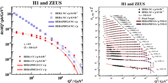 Figure 1: Left: The combined HERA NC and CC e − p and e + p cross sections, d σ /dQ 2 , together with predictions from HERAPDF2.0 NLO
