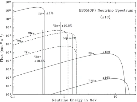 Figure 2.1: Energy dependent flux of solar neutrinos predicted by the solar model BS05(OP) [17].