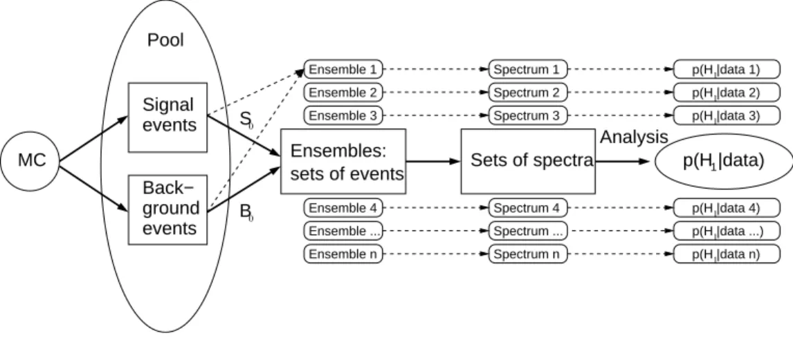 Figure 4.1: Computational flow chart. The Monte Carlo generator (MC) generates a pool containing signal and background events