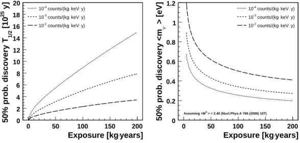 Figure 4.5: Left: the half-life for which 50% of the experiments would report a discovery is plotted versus the exposure for different background conditions