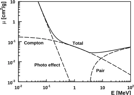 Figure 5.1: Mass attenuation coefficient µ in germanium as a function of the photon energy