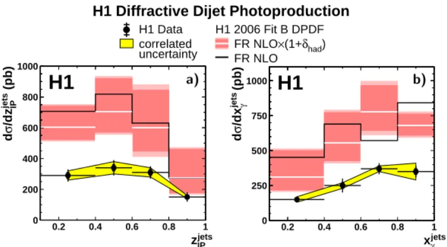 FIGURE 7. Differential cross section for dijet photoproduction in as a function of z IP and x γ 