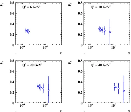 FIGURE 8. Simulation of a measurement of F L (x,Q 2 ) based on data at two different proton energies at 920 (30 pb −1 ) and 460 GeV (10 pb −1 ) for the H1 experiment [23]