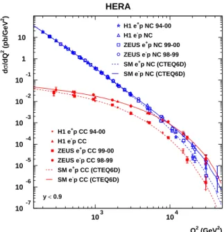 FIGURE 2. Differential cross sections d σ /dQ 2 for NC and CC reactions, both from H1 [2] and ZEUS [4, 5] using the full HERA I statistics
