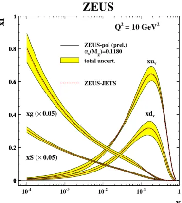 FIGURE 4. Results of QCD fits to the inclusive data from the ZEUS experiment [7]. The PDFs of the valence and sea quarks are shown, as well as the distribution for the gluon (note the different scale factors for better display).