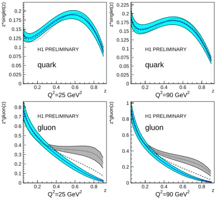 FIGURE 6. Diffractive parton densities obtained from the QCD fits (see text) at Q 2 = 25 GeV 2 