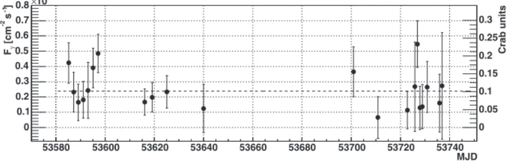 Figure 3: E &gt; 200 GeV light curve. Dashed line: average flux level of (2.38 ± 0.30) × 10 −11 cm −2 s −1 (χ 2 red = 21.2/20).