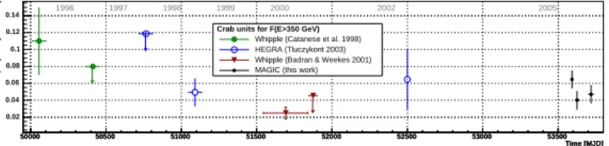 Figure 5: Overall VHE light curve for 1ES 2344+514 [16, 17, 2]. The 1995 December 20 flare has been excluded for clarity.
