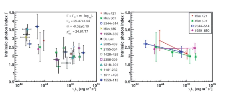 Figure 2: Photon index vs. ν γ L γ . Additional flare states of sources are marked by gray circles