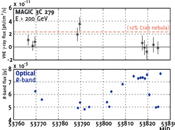 Figure 1: MAGIC E &gt; 200 GeV γ-ray (top) and optical R-band (bottom) light curves obtained for 3C 279 in early 2006.