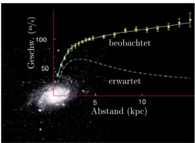 Abbildung 1.1: Die beobachtete und die aufgrund der sichtbaren Materie erwartete Ro- Ro-tationskurve der Zwerggalaxie M33 [KM02].