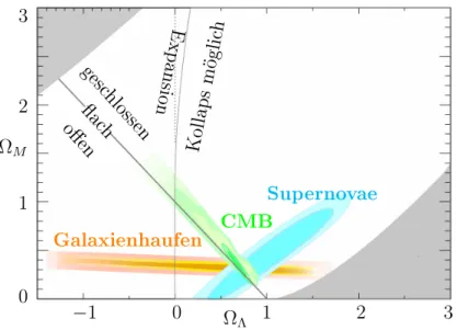 Abbildung 1.5: Aktuelle Messungen der Massendichte Ω M und der Vakuumenergiedich- Vakuumenergiedich-te Ω Λ ergeben Ω M ' 0.27 und Ω Λ ' 0.73 , zusammen getragen vom Supernova Cosmology Project [Kno07].