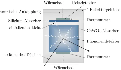 Abbildung 1.7: Eine Schemazeichnung eines CRESST-Detektormoduls. Die Reektorfo- Reektorfo-lie, die verhindern soll, dass Licht nicht entweicht, ist nicht eingezeichnet.