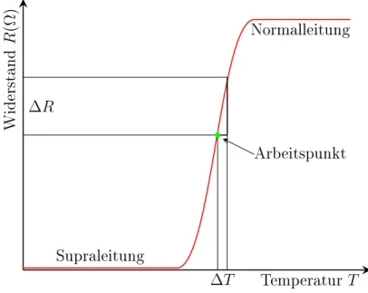 Abbildung 1.8: Messung der Temperaturveränderung anhand der Änderung des Wider- Wider-stands.