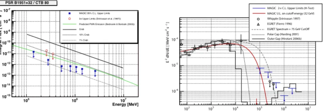 FIGURE 1. Left: Integral upper limits (95 % Confidence Level) on the steady γ -ray emission from the direction of PSR B1951+32