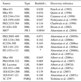 Table 1. Extragalactic VHE γ-ray sources, listed in chronological order of their discovery.