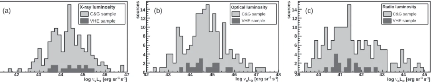 Figure 7. Histograms of (a) 1 keV X-ray, (b) 5500 Å optical and (c) 5 GHz radio luminosity of the VHE blazars and all those blazars considered by Costamante