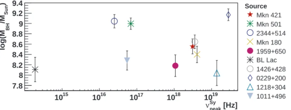 Figure 9. Estimated BH mass vs. synchrotron peak frequency ν Sy peak for those VHE blazars with both quantities known.