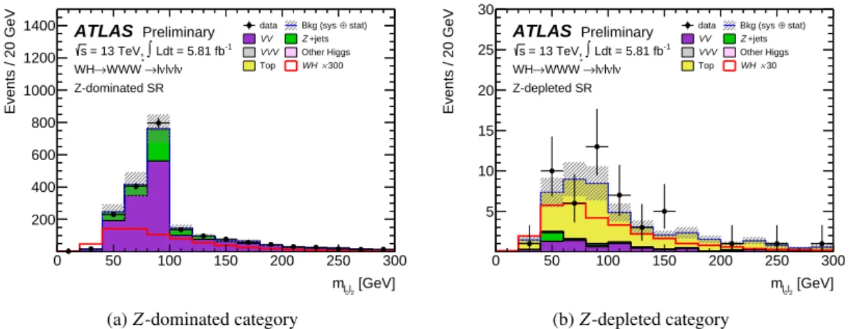 Figure 4: The m ` 0 ` 2 distribution in (a) the Z-dominated category and (b) the Z-depleted category after the N jet ≤ 1, N b-jet = 0 requirements in the W H analysis