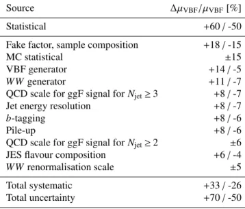 Table 5: List of the leading sources of uncertainties on the measured signal strength, µ VBF , in the VBF analysis.