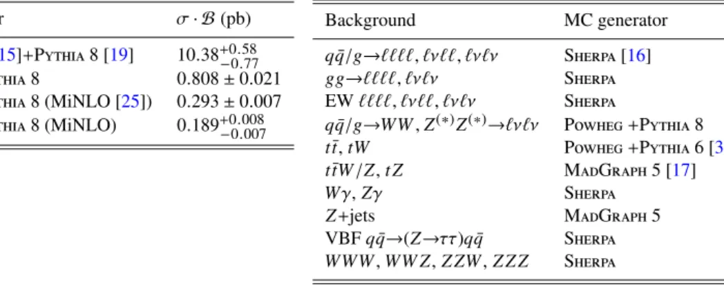 Table 1: Monte Carlo generators used to model the signal and background processes with the corresponding product of the cross section (σ) and branching fraction (B) for the Higgs production modes at √