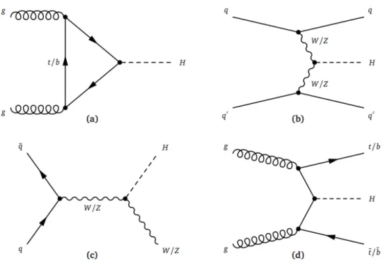Figure 2.3.: Feynman diagrams of the four most important Higgs boson production mechanisms: (a) gluon fusion (ggF), (b) vector boson fusion (VBF), (c) associated production with a W or Z boson (Higgs-strahlung, V H), and (d) associated production with a pa